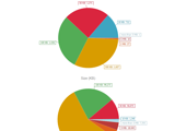 Item Breakdown By Size as a Pie Chart