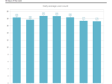 Exchange Server Reporting - ActiveSync User Breakdown By Day