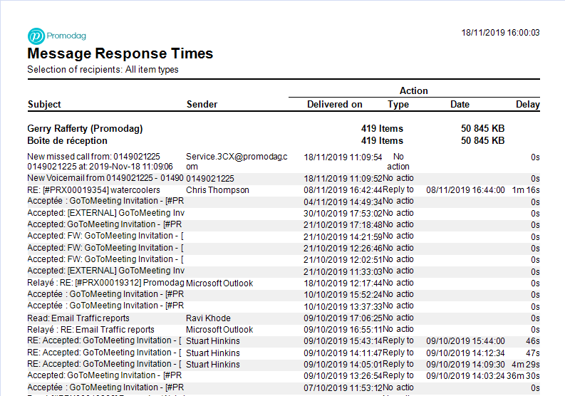 Message Response Time Tracking Detailed Report