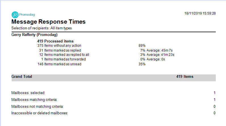 Message Response Time Tracking Overview Report