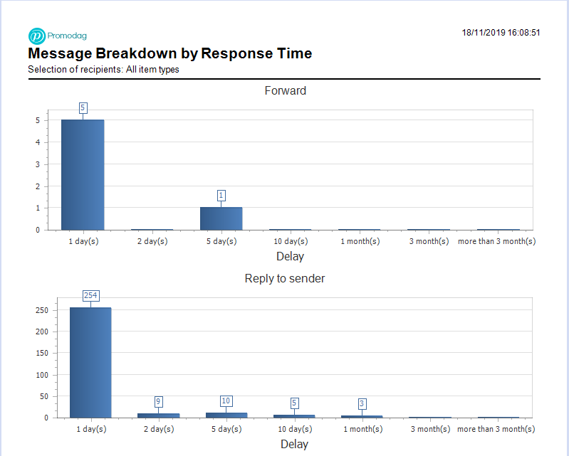 Message Response Time Tracking Chart Report