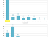  Recipient Breakdown By Daily Traffic as a Histogram