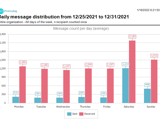 Message Breakdown By Day Of The Week