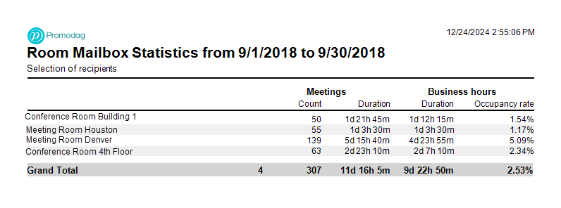 Get an accurate Room Mailbox Statistics report with Promodag Reports