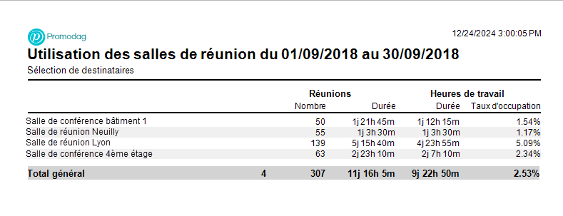 Obtenez un rapport précis sur l'utilisation de vos salles de réunion avec Promodag Reports