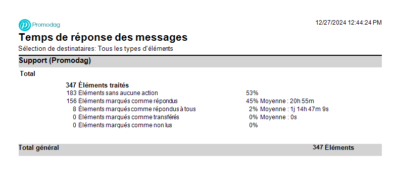 Rapport sur le temps de réponse des messages