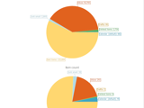 Item Breakdown By Folder as a Pie Chart