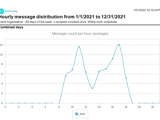 Message Breakdown by Hour of the Day