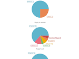 Message Breakdown By Response Time as a Pie Chart