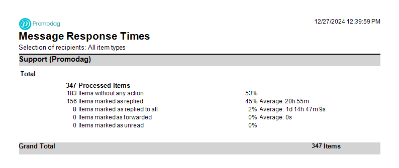 Message Response Times report