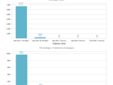 Message Breakdown by Delivery Time