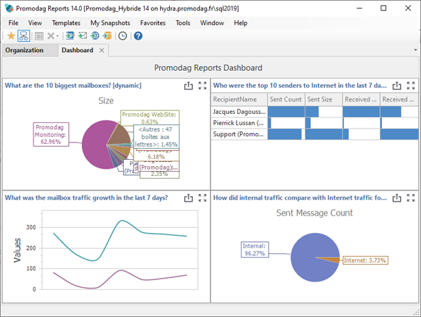 Le tableau de bord de Promodag Reports