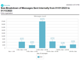 Message Breakdown by Size