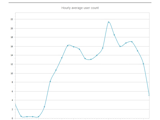 Exchange Server Reporting - ActiveSync User Breakdown By Hour