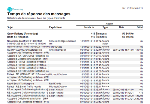 Rapport détaillé sur le temps de réponse aux emails