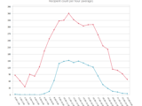 Recipient Breakdown By Hour Of The Day as a Curve