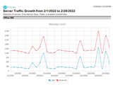 Server Traffic Growth 