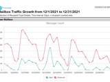 Mailbox Traffic Growth