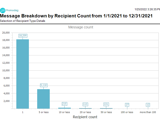 Message Breakdown By Recipient Count