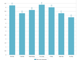 Recipient Breakdown By Day Of The Week as a Histogram