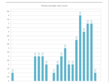 Exchange Server Reporting - OWA User Breakdown By Hour