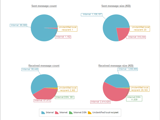 Server Traffic Comparison by Correspondents as a graph